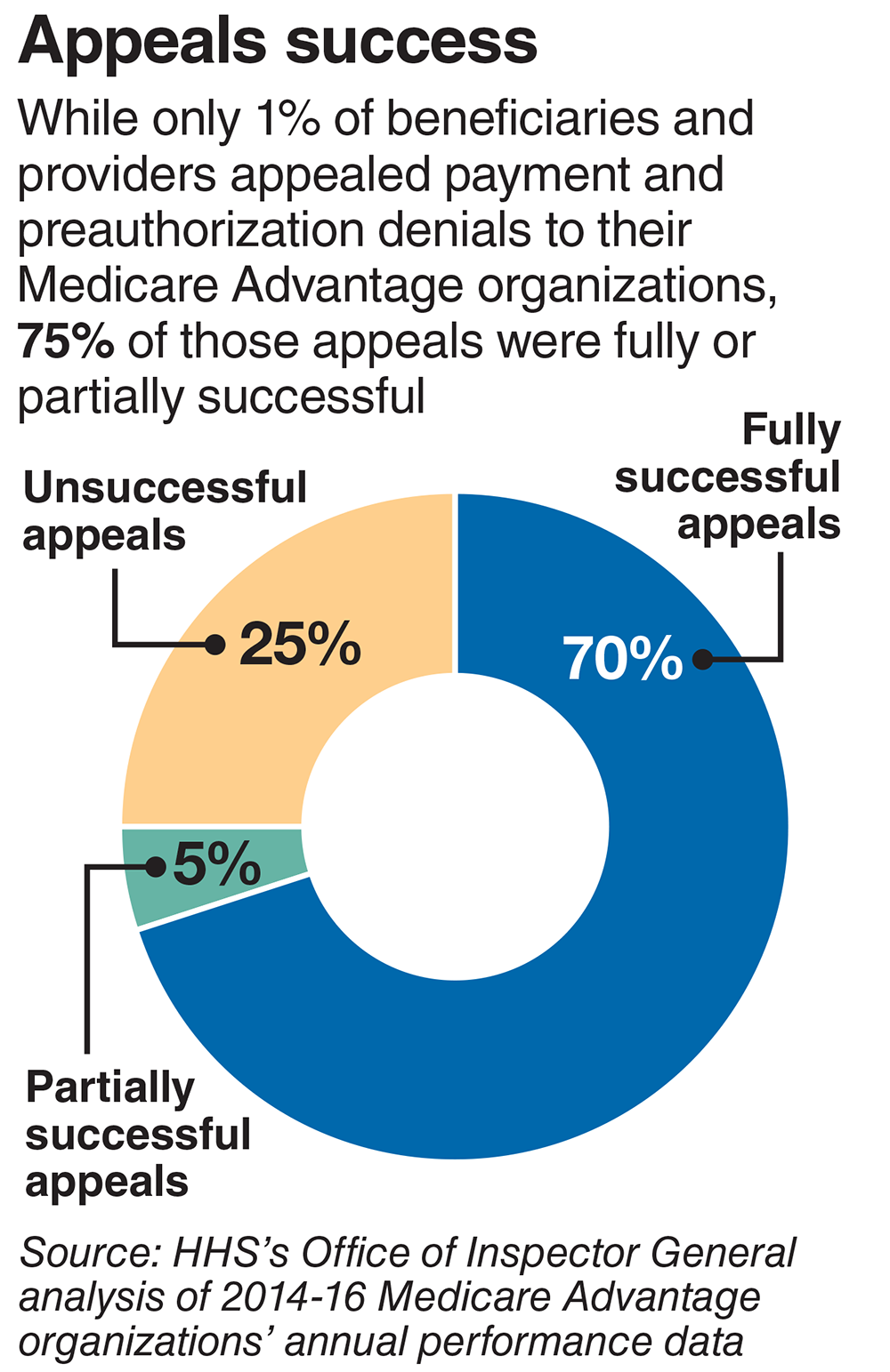 What Is A Medicare Capitation Adjustment