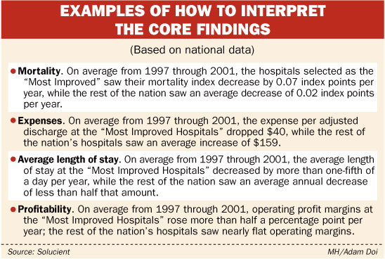 Examples of how to interpret the core findings | Modern Healthcare