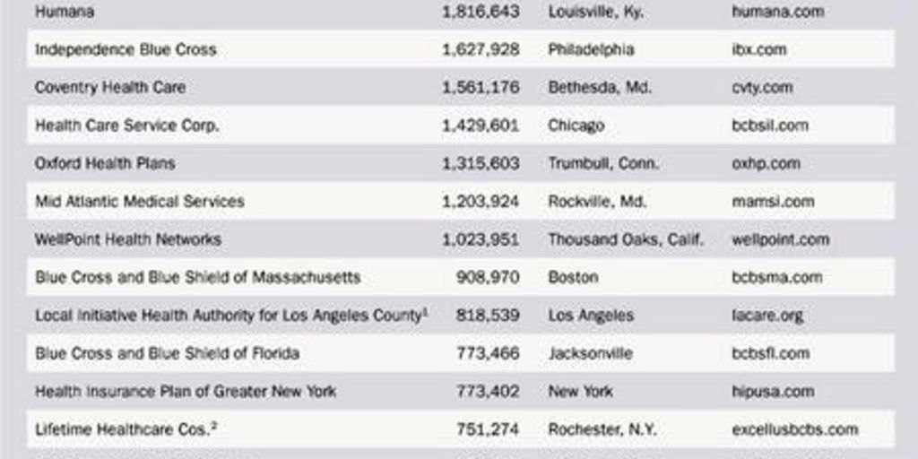 Largest Managed-Care Organizations | Modern Healthcare