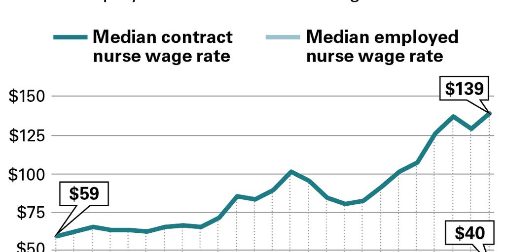 Hospitals eye in-house staffing agencies to combat nursing shortage - Vimarsana News