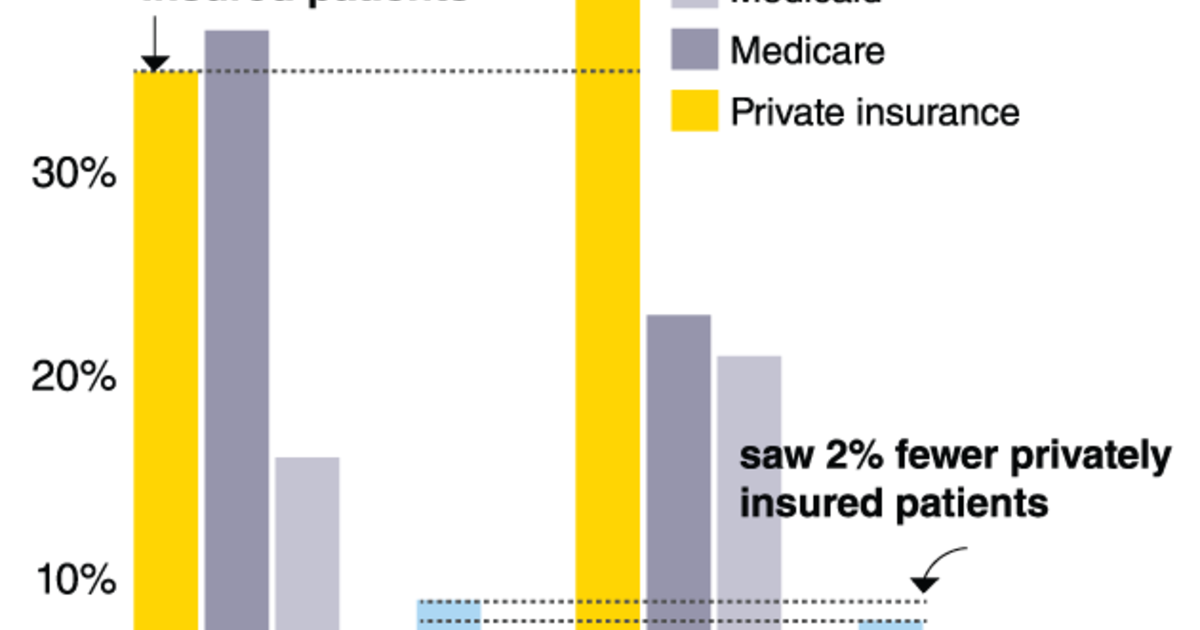 Cherrypicking patients It might be business as usual for many