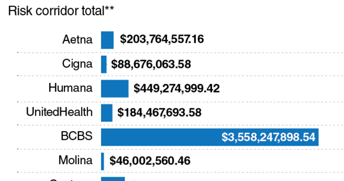 The state of the ACA's risk corridors | Modern Healthcare