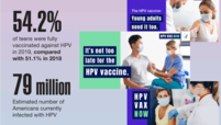 54.2% of teens were fully vaccinated against HPV in 2019, compared with 51.1% in 2018. 79 million: Estimated number of Americans currently infected with HPV.