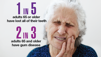 1 in 5 adults 65 or older have lost all of their teeth. 2 in 3 adults 65 and older have gum disease.