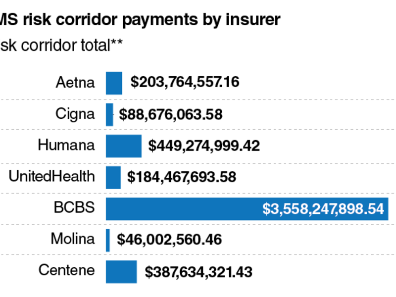 The State Of The Aca S Risk Corridors