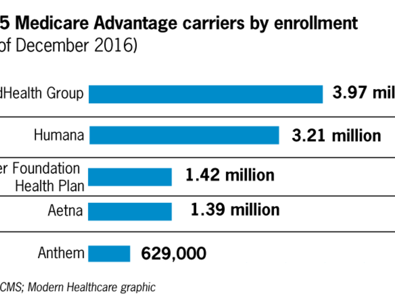 Medicare Advantage Still Only Safe Game In Town For Insurers