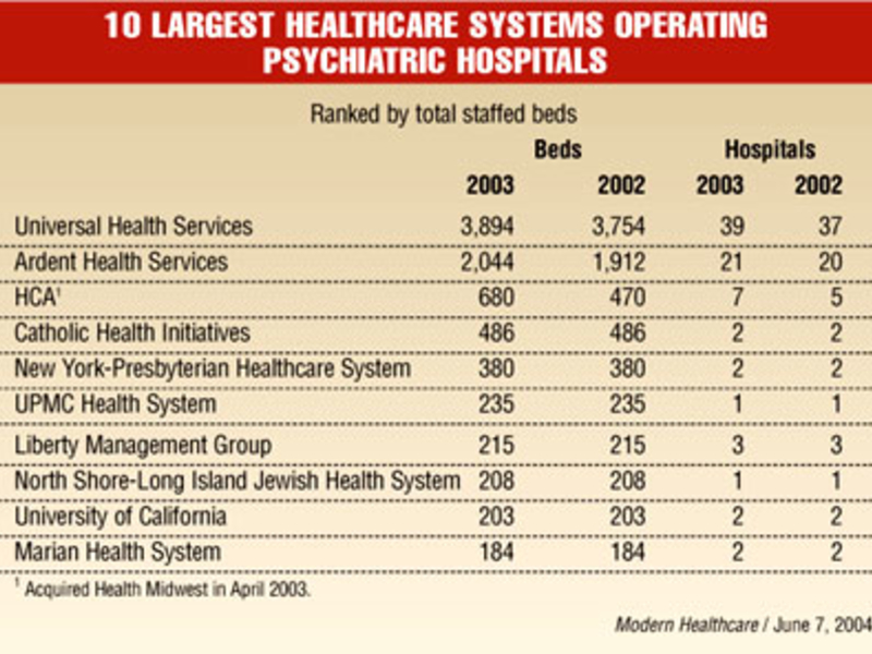 Top 20 Healthcare Systems Operating Psychiatric Hospitals, ranked by